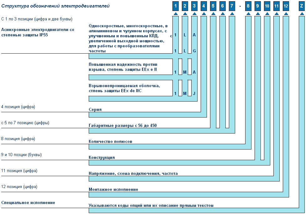 Структура обозначений электродвигателей Siemens